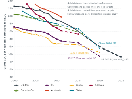 Emisiones de gramos/km de CO2