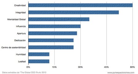 Global CEO Study 2010: El nuevo liderazgo y sus retos