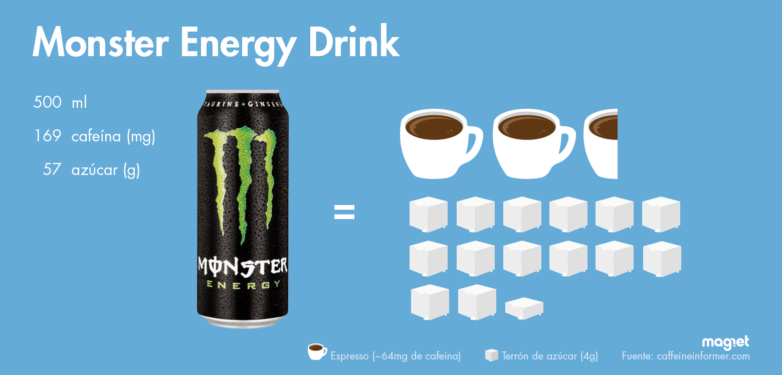 Esto es todo lo que te estás metiendo al cuerpo cada vez que bebes un Monster o un Red Bull Esto es todo lo que te estás metiendo al cuerpo cada vez que bebes un Monster o un Red Bull