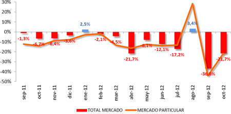 Ventas de octubre de 2012