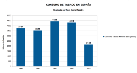 Consumo Tabaco En Espana