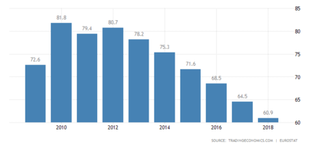 Germany Government Debt To Gdp