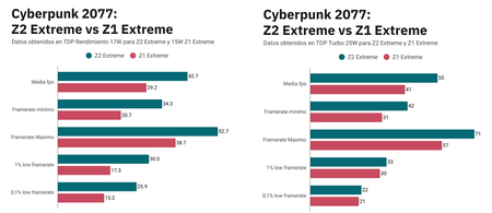 Cyberpunk Comparativa