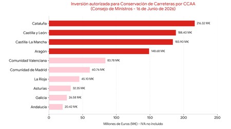 Carreteras 4