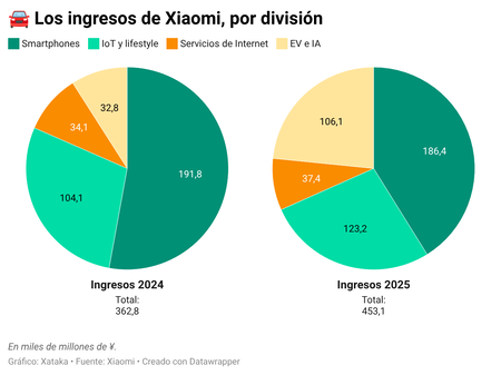 Bzgde Los Ingresos De Xiaomi Por Division