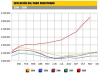 España roza los tres millones de parados