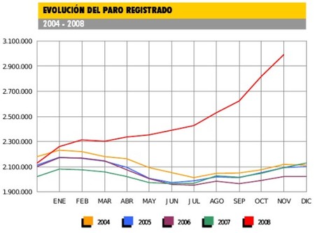 España roza los tres millones de parados