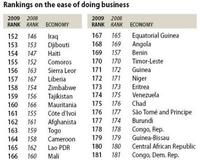 Doing Business 2009 – los peores países para hacer negocios