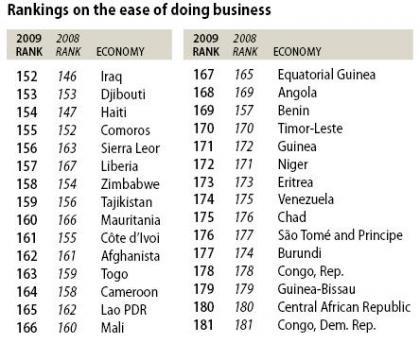 Doing Business 2009 – los peores países para hacer negocios