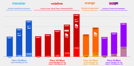Comparativa Tarifas Fibra Movil Movistar Vs Vodafone Vs Orange Vs Yoigo