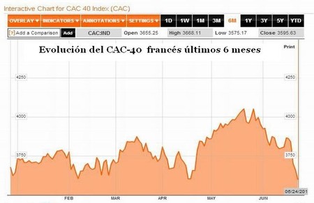 Índice CAC 40 francés - últimos 6 meses