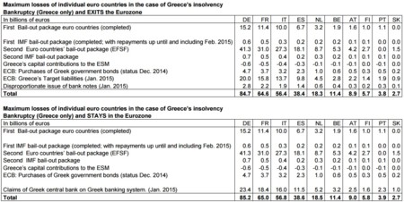España podría perder 38.600 millones de euros si cae Grecia