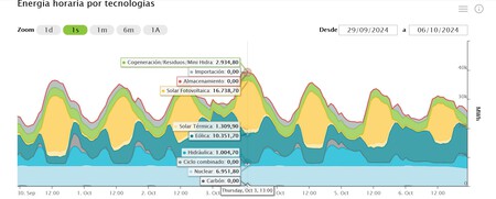 Energia Por Tecnologias