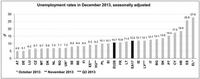 España sigue entre los líderes en desempleo en Europa, según Eurostat
