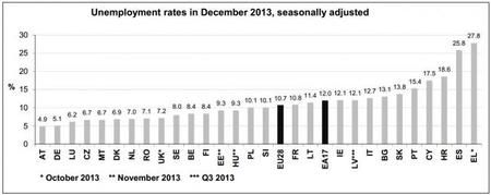 España sigue entre los líderes en desempleo en Europa, según Eurostat