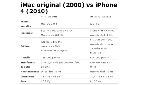 iMac G3 (2000) vs. iPhone 4 (2010)