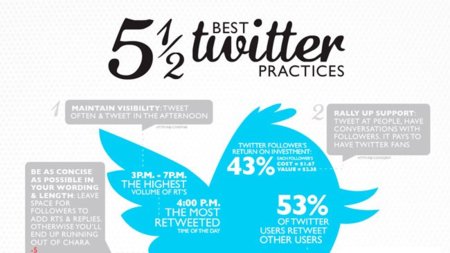 Cinco consejos (y medio) para tener éxito en Twitter, infografía
