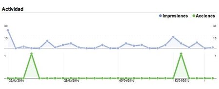 Informe Google Places