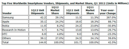 Samsung lidera la distribución de smartphones a nivel mundial, según IDC