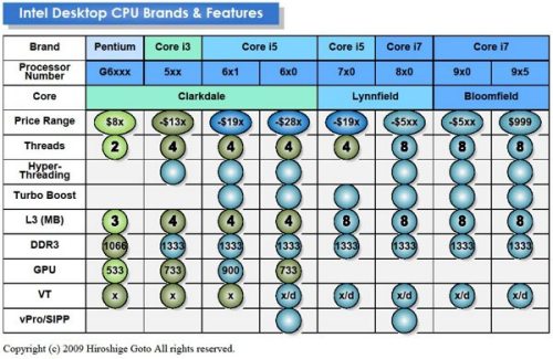 Cual Es La Diferencia Entre Core I5 Y I7