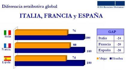 ICSA diferencias salarios comparativos con Francia e Italia.JPG
