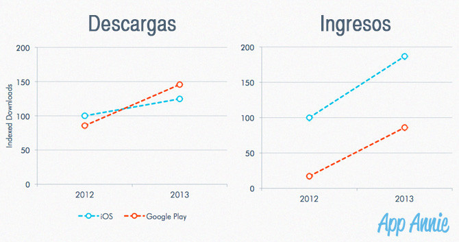 Descubre las principales tendencias de 2013 en la App Store y Google ...