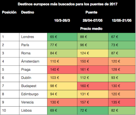 Destinos Europeos Mas Buscados Para Los Puentes De 2017