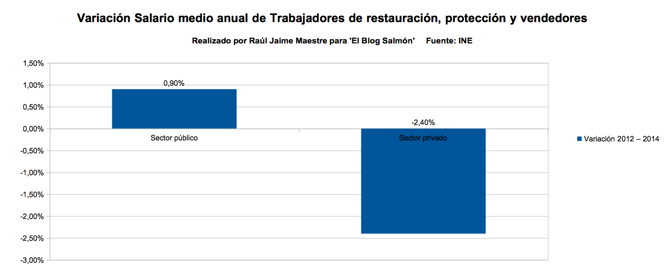 variacion salario medio anual de trabajadores de restauracion