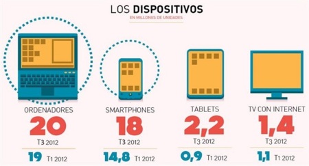 Las descargas de aplicaciones se disparan en España