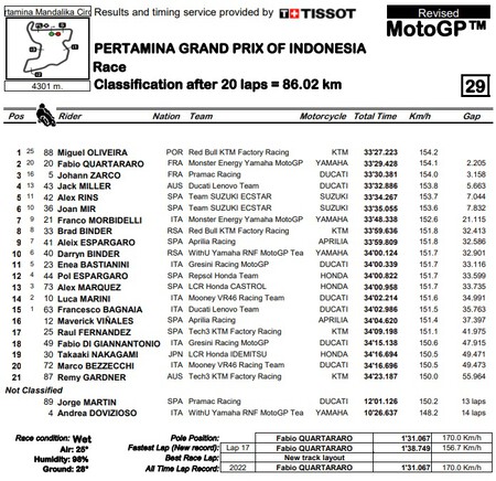 Indonesia Motogp 2022