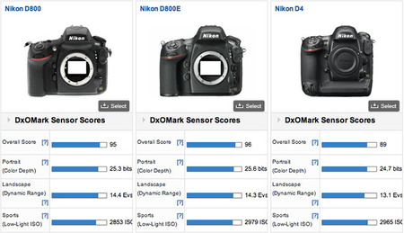 La Nikon D800E tiene el mejor sensor del mercado