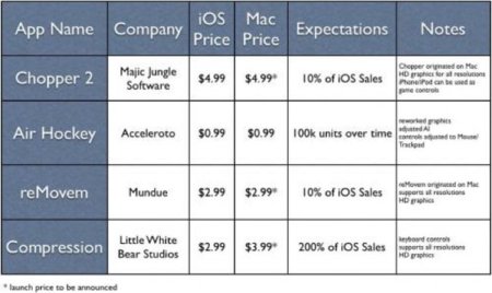 Aparecen algunos de los precios de las Apps de la Mac App Store