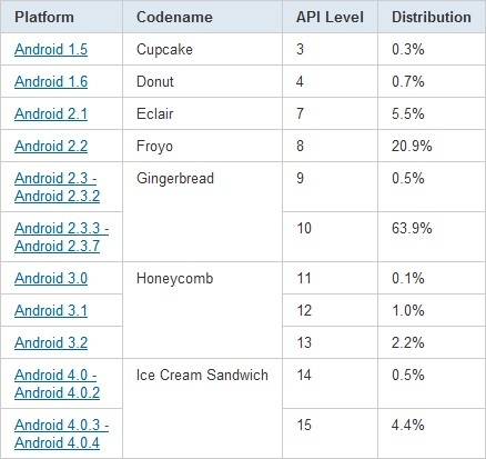Distribución versiones Android Mayo