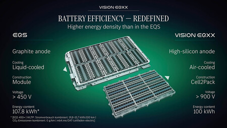 Mercedes Vision EQXX batería