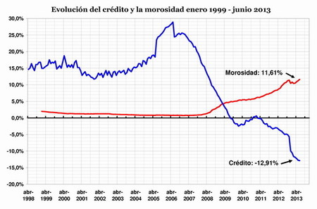 Crédito y Morosidad