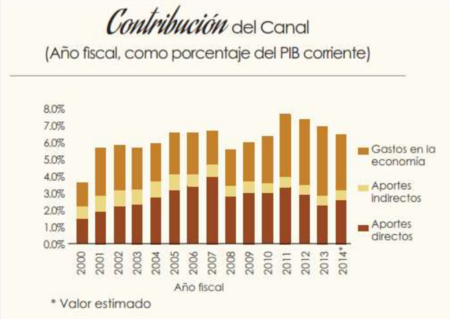 Contribucion An Pib Panama