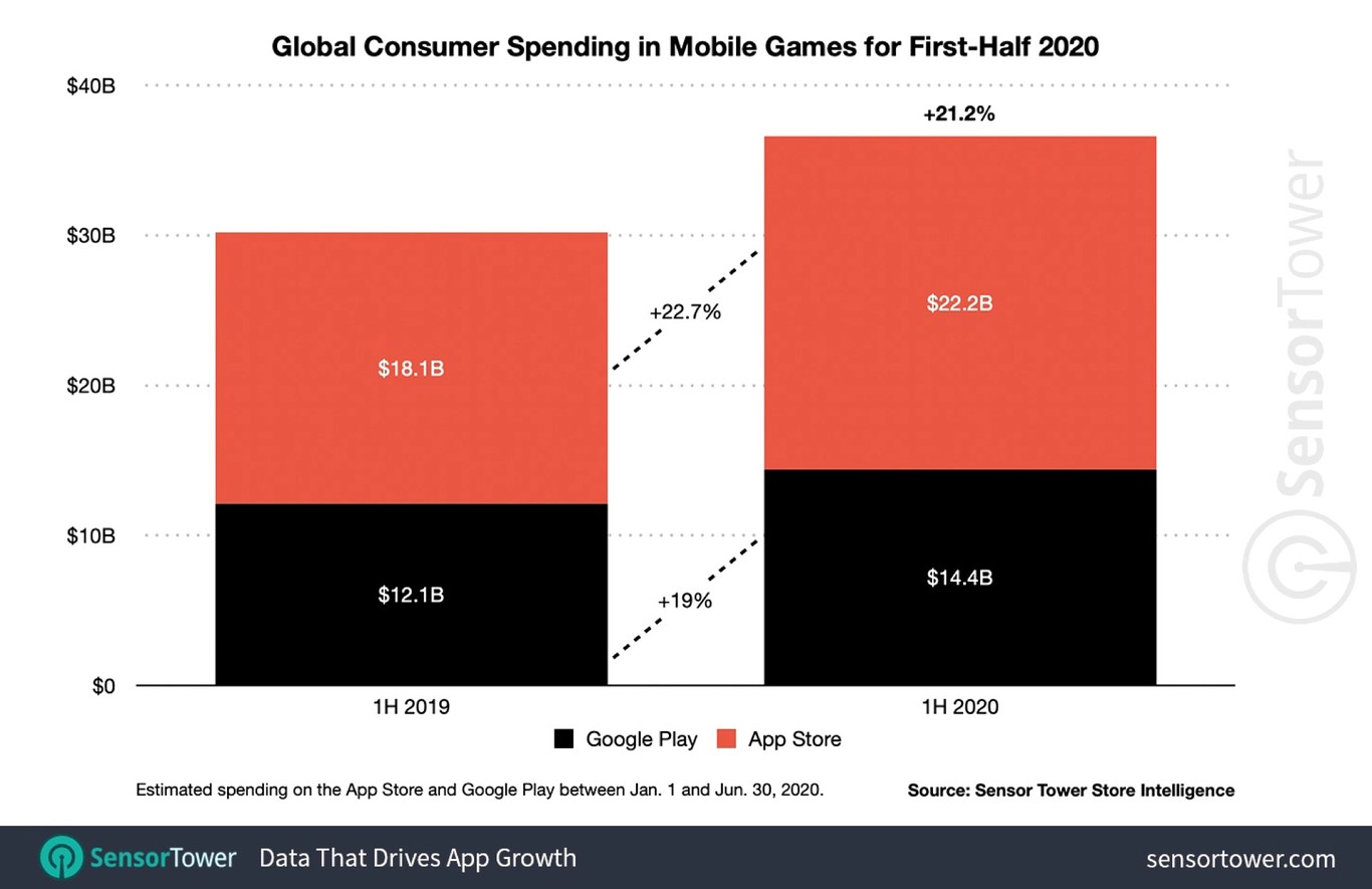 La App Store duplica los ingresos de la Play Store en un primer ...