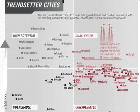 Las ciudades más listas, según el IESE 