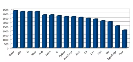 パリにおけるプログラミング言語の平均給与を最高から最低の順に並べました。画像: デベロップペズ