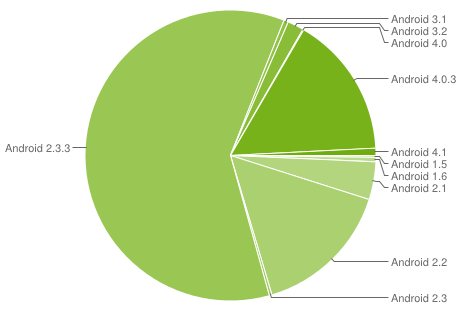 Distribución de versiones Android