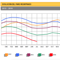 Julio no ha sido un mal mes para el empleo, aunque con matices