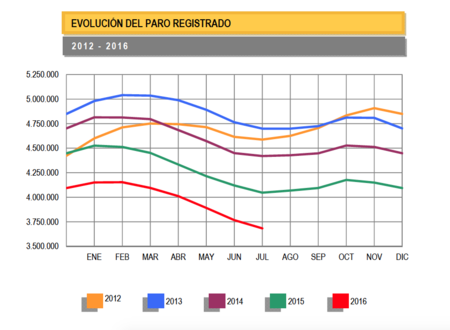 Julio no ha sido un mal mes para el empleo, aunque con matices