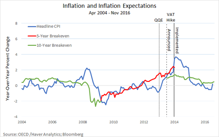 Inflation And Inflation Expectations Alternate Labeling