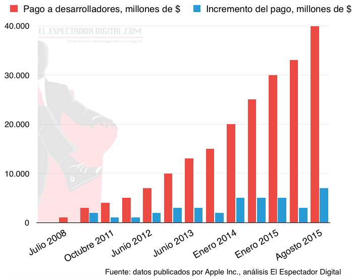 "Vida y muerte en la App Store" o cómo ha madurado la economía de las apps