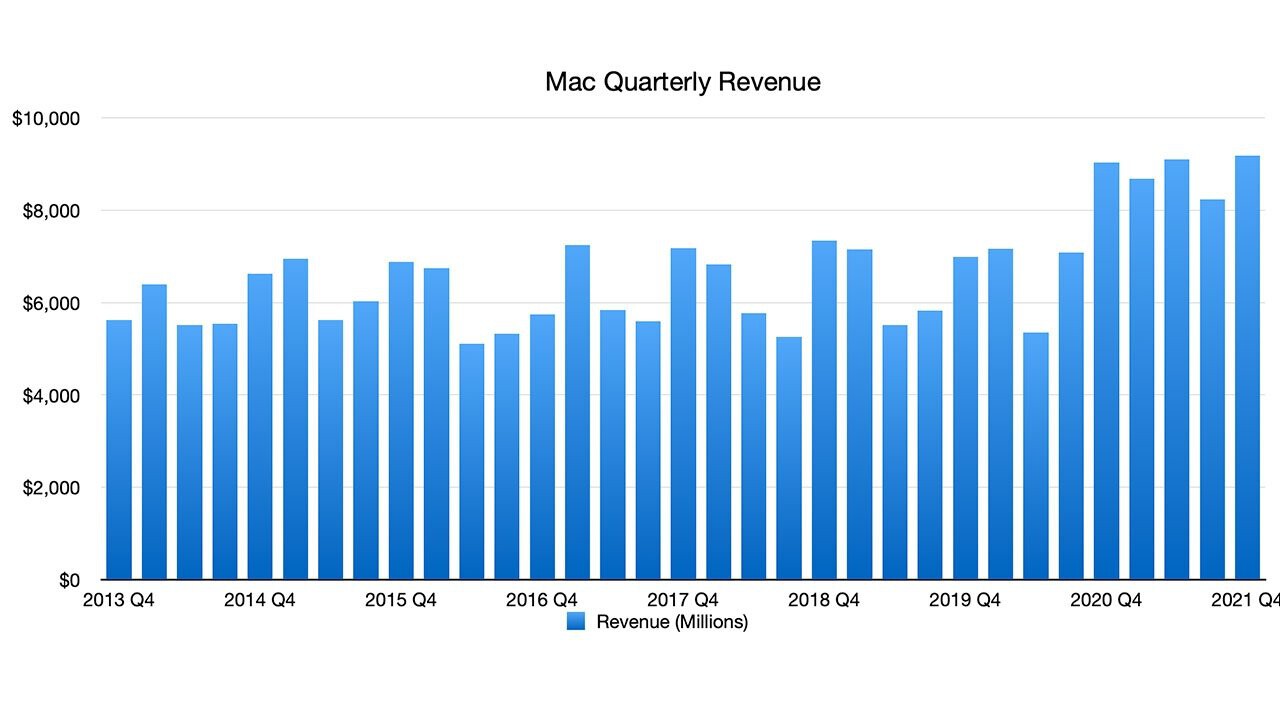 Los Mac logran un año de récord: el adiós a Intel y la llegada de los ...
