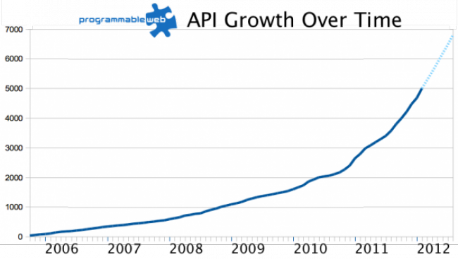 Crecimiento de las APIs en la web