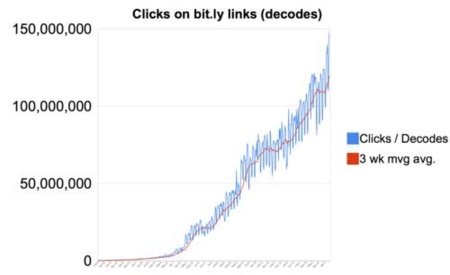 Bit.ly prepara nueva versión y da estadísticas: hasta 147 millones de visitas al día