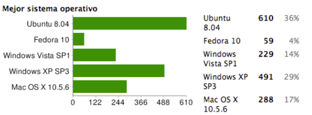 Ubuntu, mejor sistema operativo del 2008 según nuestros lectores