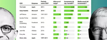 El relevo de los 4 billones de dólares: así están mejorando Cook y Nadella los números de Jobs y Gates / Ballmer