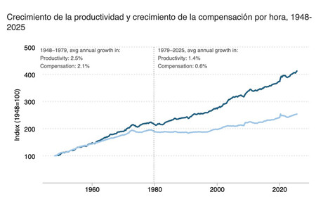 Productividad Salarios